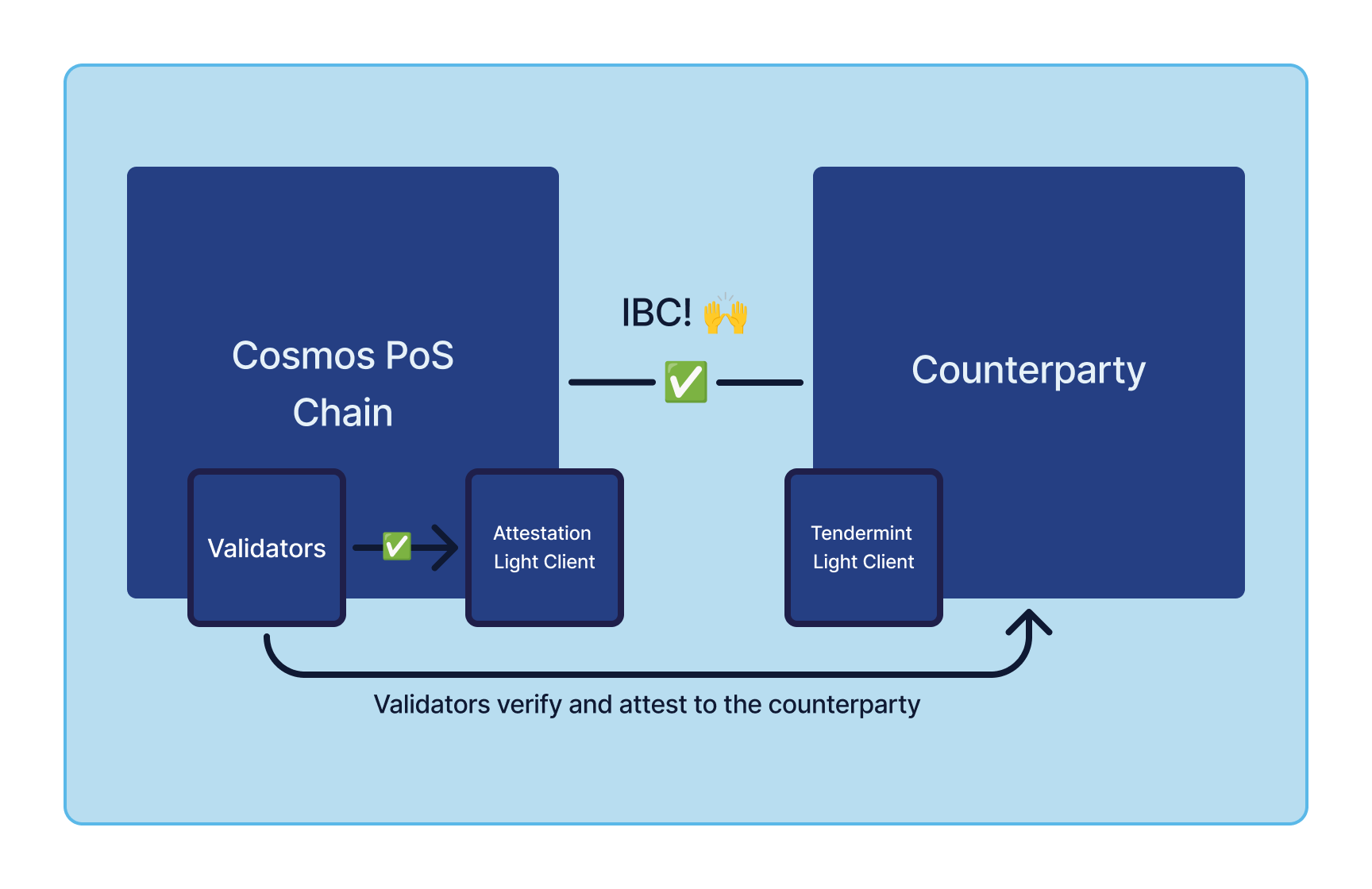 Attestation enables IBC